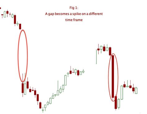Chart Patterns Gaps And Spikes Thelivetraderoom