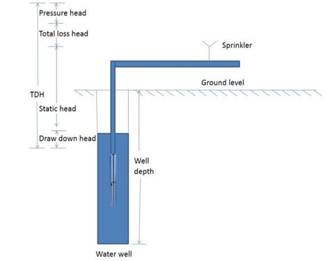 Calculating Dynamic Head Arrue