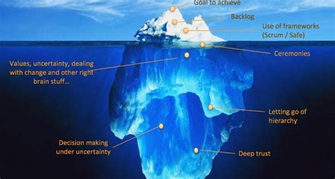 Exploring The Iceberg Above And Below The Waterline