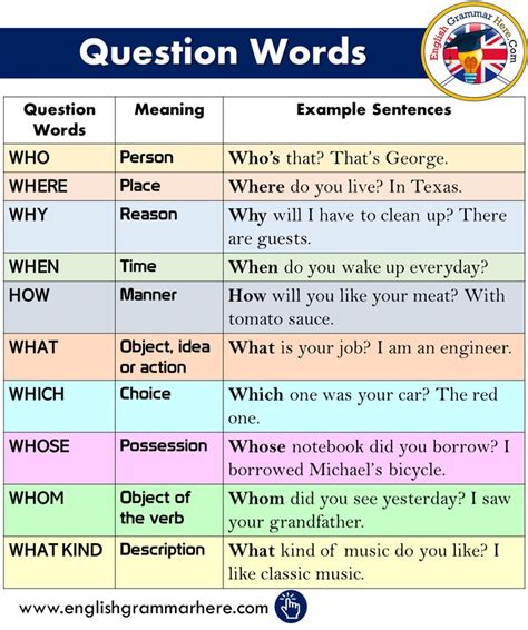 Question Words Meanings And Example Sentences English Grammar Here