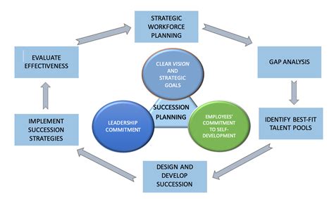 We must relate the aspects we. STRATEGIC SUCCESSION PLANNING for HIGH BUSINESS IMPACT ...