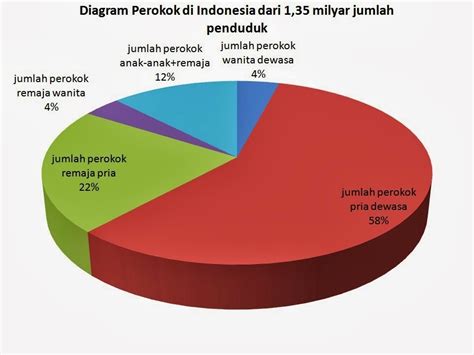 Entri kali ini, ss ingin berkongsi trivia statistik terkini berkenaan obesiti di malaysia. Johannes Angga: Kebudayaan Merokok