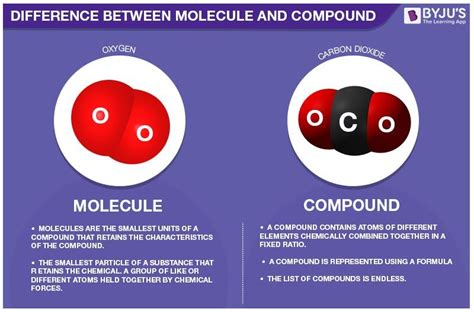 Difference Between Compound And Molecule In Chemistry Slideshare
