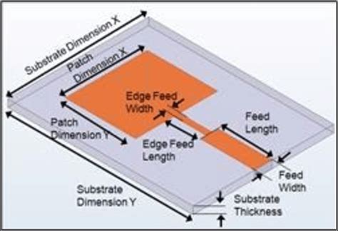 Edge Feeding Microstrip Patch Antenna Download Scientific Diagram