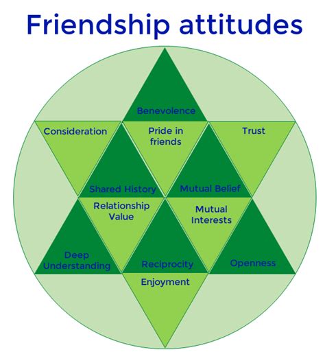 Friendship Attitudes Practical Friendship