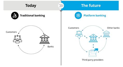 Platform Banking 101 What Is Platform Banking Sitech