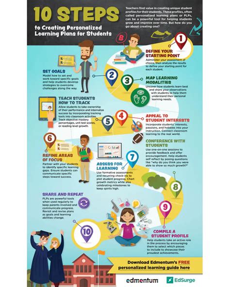 10 Steps To Creating Personalized Learning Plans For Students