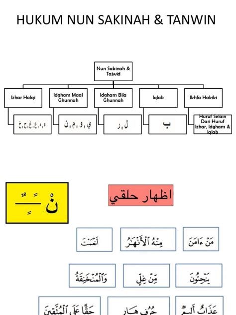 Nun sakinah yang berlaku pada isim, fi'il dan huruf. Hukum Nun Sakinah & Tanwin