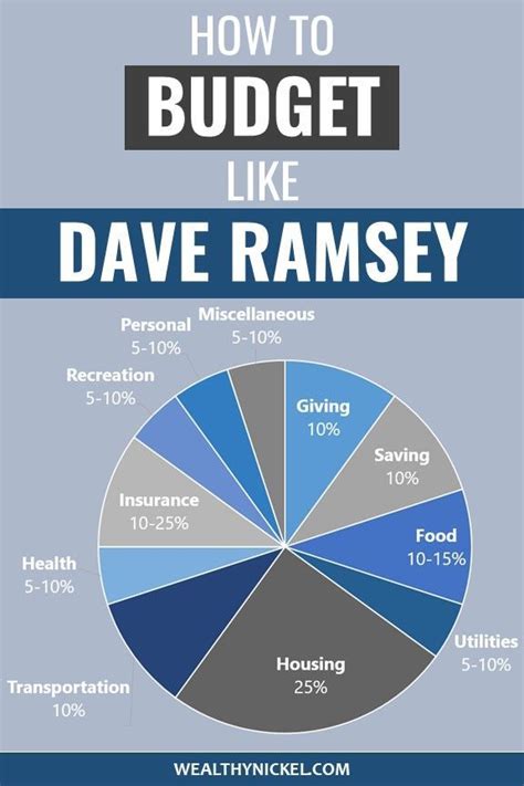 Does Your Budget Measure Up To Dave Ramseys Recommended Budget