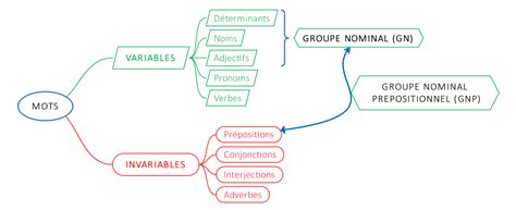 Les classes grammaticales - (c) cours2français.net | Les classes grammaticales, Classe, Groupe ...