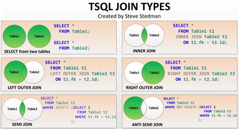 Tsql Join Types 네이버 블로그