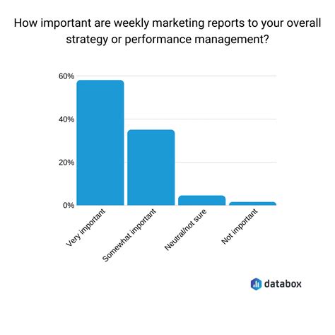 7 Essential Metrics To Include In Every Weekly Marketing Report