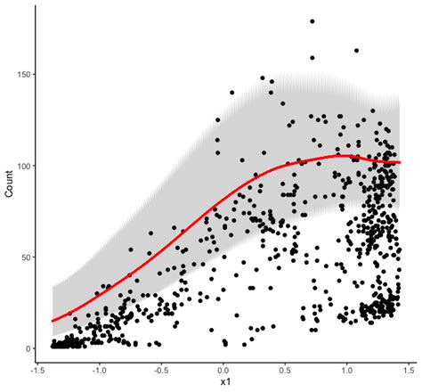 R How To Plot Gams On The Scale Of The Response With Univariate