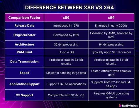 Understanding The Differences X86 Vs X64 Architecture