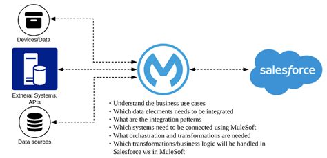 Salesforce Mulesoft Integration 9 Tips To Remember Salesforce