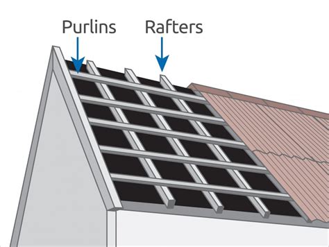 The term purlin, in this case, describes framing members typically. How to Install Purlines, How to Support Roof Purlins