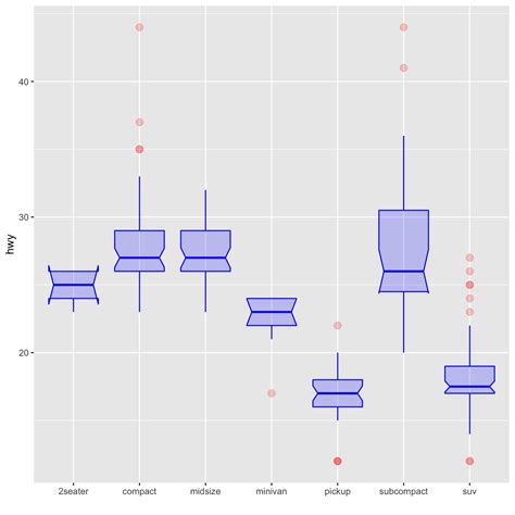 Ggplot Boxplot Parameters The R Graph Gallery