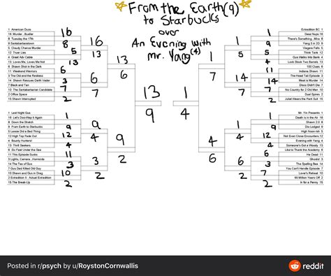 Thank You To Who Created The Bracket Here Are My Results 16 Seed