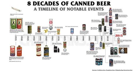A Beer Can Timeline American Beer All Beer Lager Beer Food Pairings