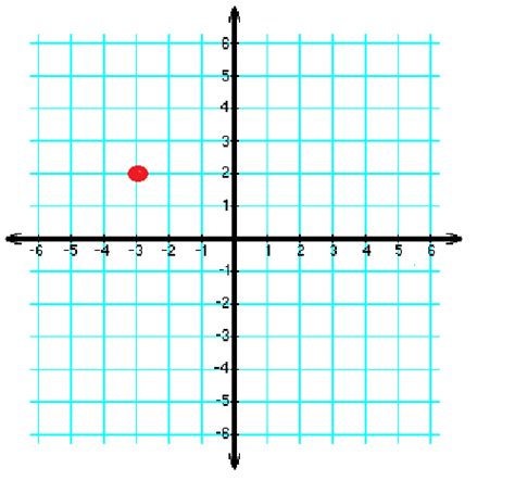 Y Axis Overview Graphs And Examples Video And Lesson Transcript