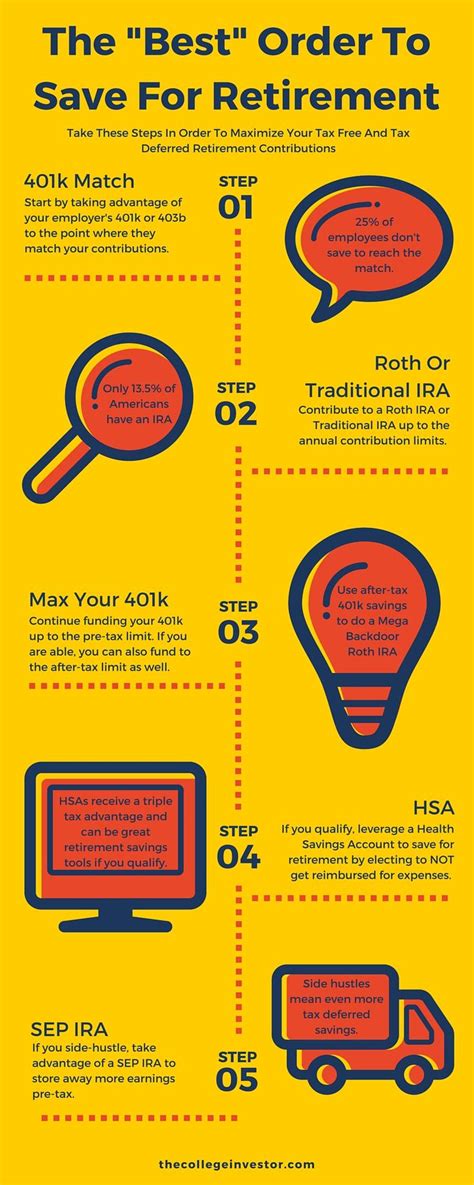 The Best Order To Save For Retirement Infographic The Retirement Plan Blog