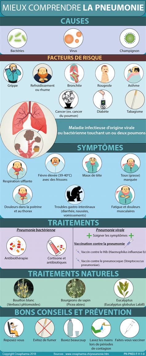 Pneumonie Causes Symptômes And Traitements Creapharma