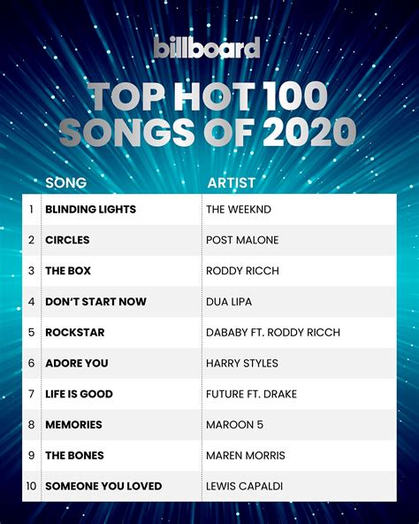 Billboard The Top Hot 100 Songs Of 2020 💯 See The Facebook