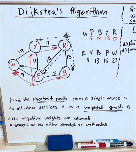 Implementing Dijkstras Algorithm From Scratch By Iram Lee Medium