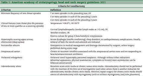 Table 1 From Indications For Tonsillectomy And Adenoidectomy Our