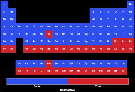 Imagine dragons night visions radioactive. Radioactive for all the elements in the Periodic Table
