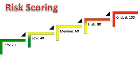 Risk Scoring System