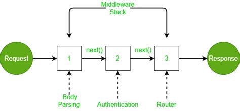 Github Ufukblbnmiddleware Expressjs Nodejs Middleware Functions Are