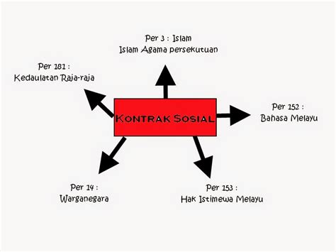 Ia merupakan satu dokumen 2.2 peruntukan utama dalam perlembagaan. PengajianMalaysia: PERUNTUKAN UTAMA PERLEMBAGAAN MALAYSIA