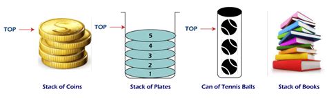 Applications Of Stack In Data Structure Javatpoint