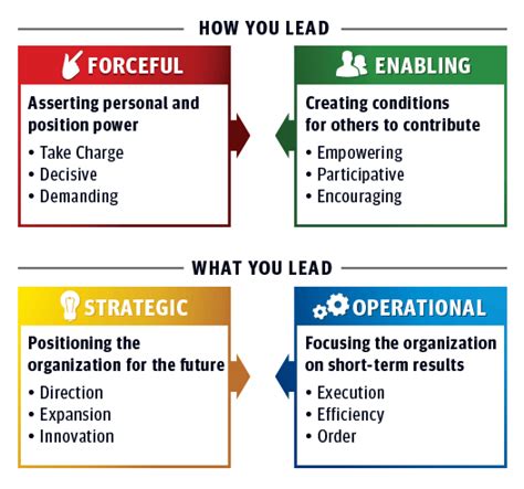About The Leadership Versatility Index - Kaiser Leadership Solutions | Leadership, Team ...