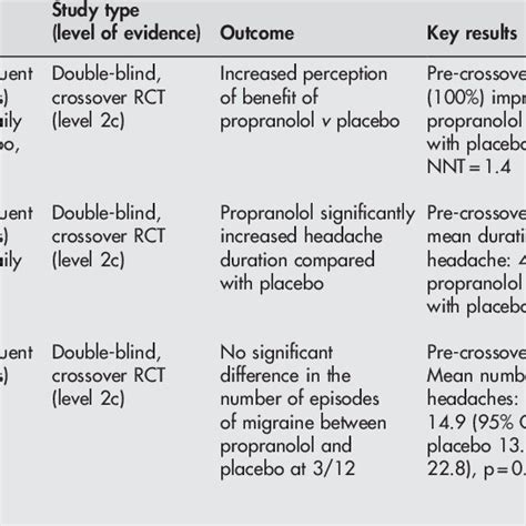 The Use Of Propranolol As Migraine Prophylaxis Download Table