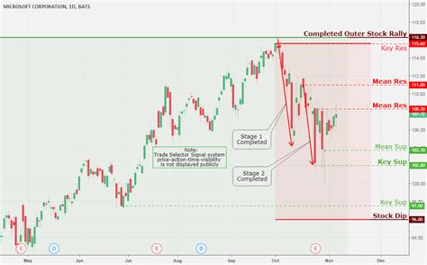 Microsoft Corporation Daily Chart Analysis 11 7 For NASDAQ MSFT By