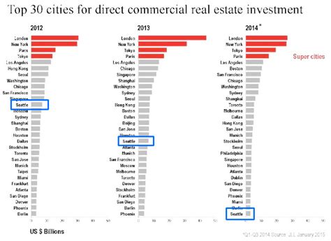 Anyone can invest in reits that are trading on the stock exchanges. Seattle Market In Top 30 For Commercial Real Estate ...