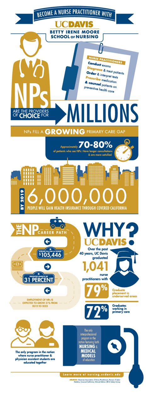 Nurse Practitioner Infograph Betty Irene Moore School Of Nursing At