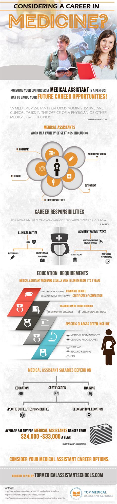 Are You Considering A Career In Medicine Infographic