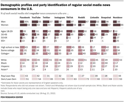 Social Media And News Fact Sheet Pew Research Center