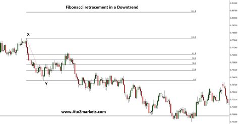 Beginner S Guide To Fibonacci Forex Trading Strategy