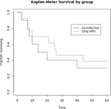 Kaplan Meier Survival Curve Comparing Patients Who Were Only Positive