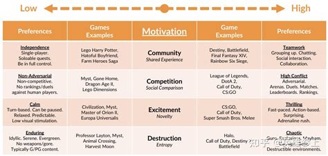 游戏动机 —— Gamer Motivation Model By Quantic Foundry 知乎