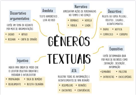 Os Elementos Constitutivos Desse Gênero Cumprem A Função Social De...