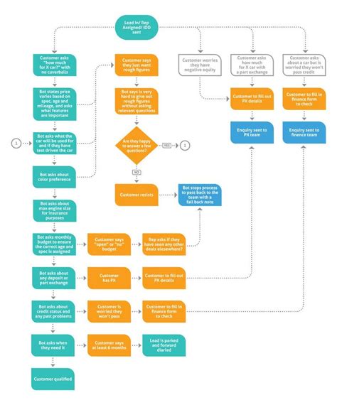 Redesign My Sales Process Flow Chart Freelancer