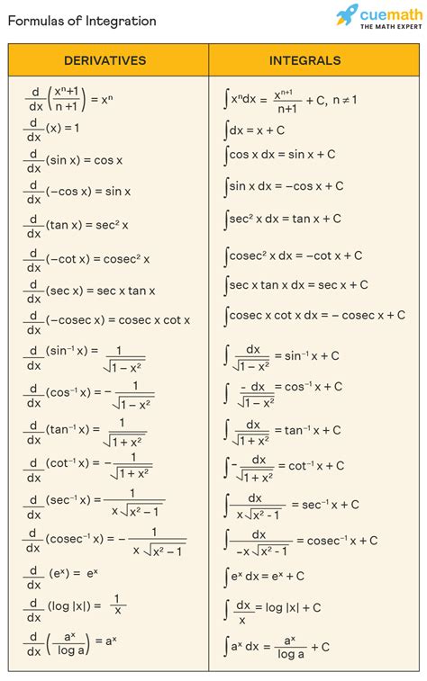 Integration- Rules, Properties, Formulas and Methods of ...