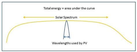 Generating Solar Energy At Night Eeweb