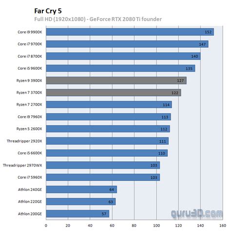 Amd Ryzen 9 3900x Vs Intel Core I9 9900k Qué Procesador Es Mejor