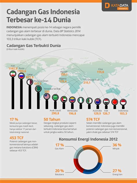 Cadangan Gas Indonesia, Terbesar ke-14 Dunia - Infografik Katadata.co.id